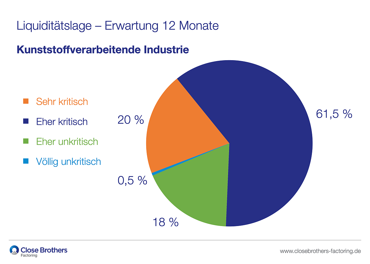 Umfrage Kunststoffverarbeiter - Liquiditätslage Erwartung 2026