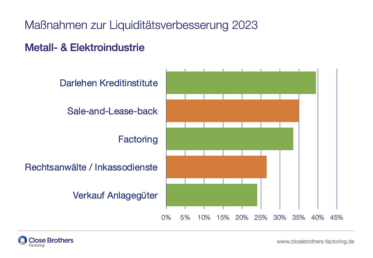 Close Brothers Factoring - Umfrage Liquidität 2023 - Maßnahmen