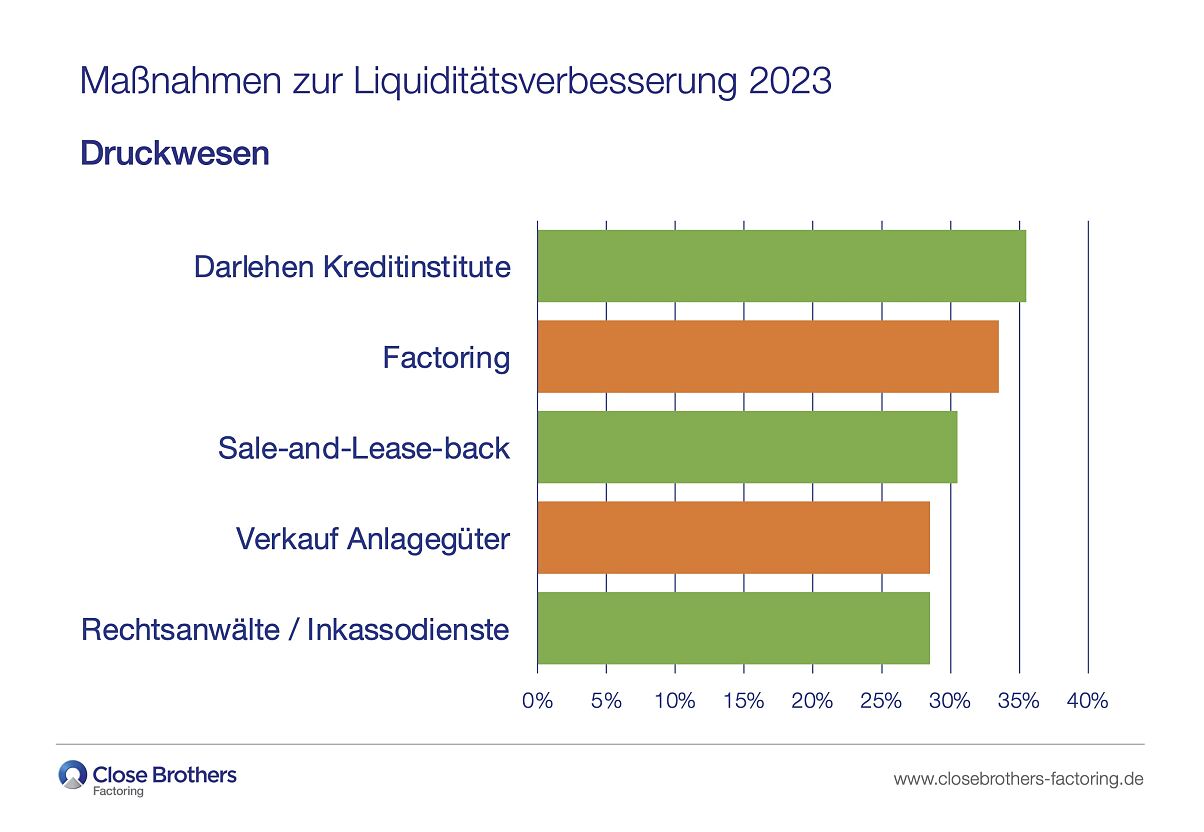 Umfrage Druckbranche, Maßnahmen zur Liquiditätsverbesserung 2023