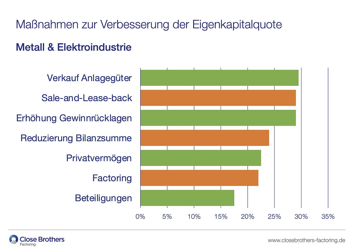 Close Brothers Factoring - Umfrage Eigenkapitalquote - Metall- und Elektrobranche