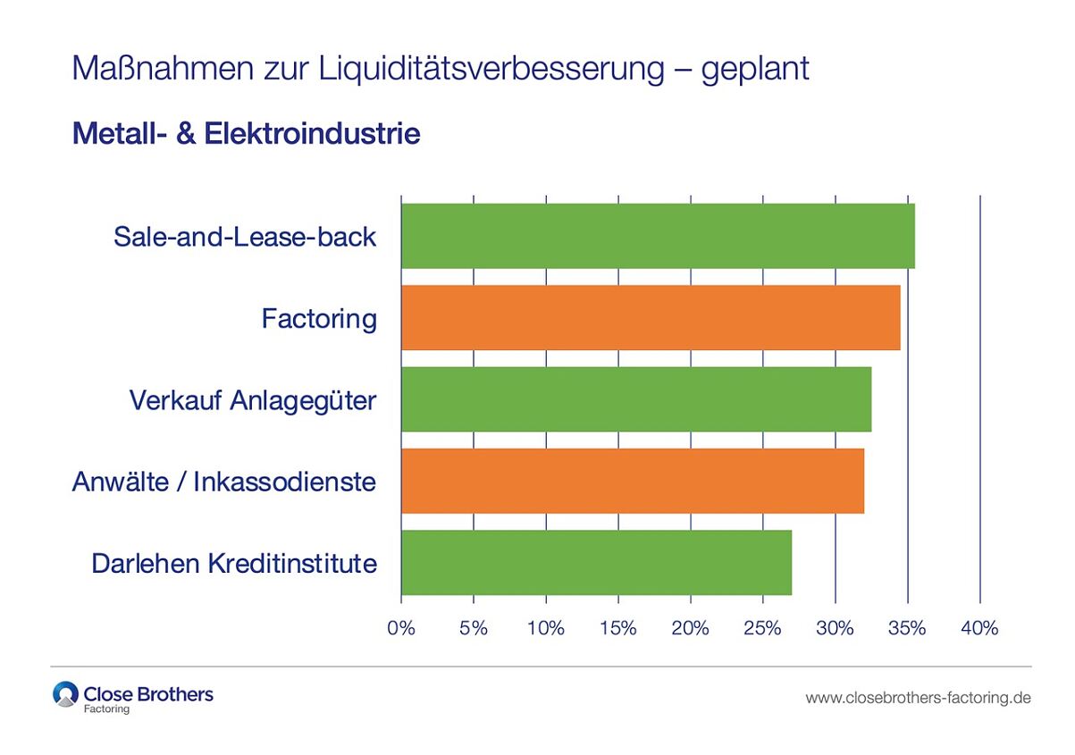 Close Brothers Factoring - Umfrage Liquidität Ausblick Maßnahmen - Metall- und Elektrobranche