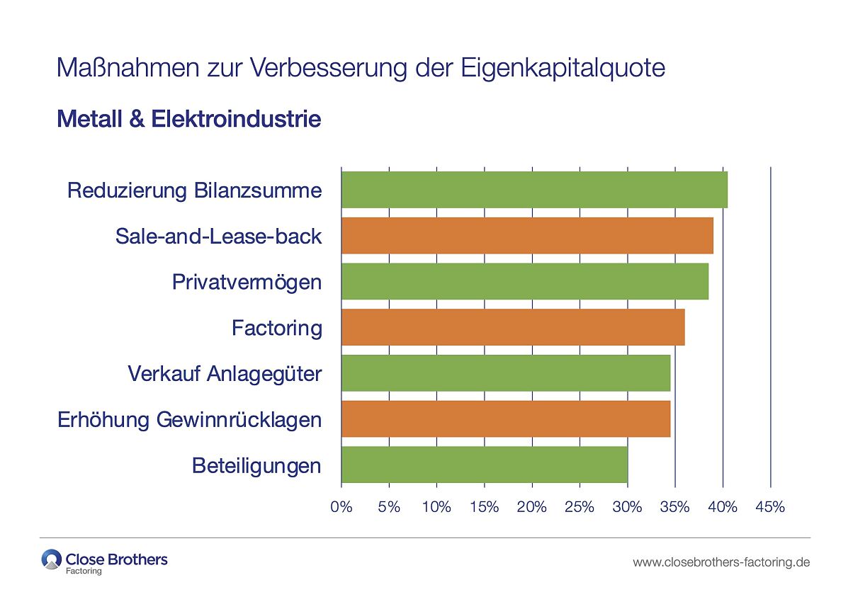 Geplante Maßnahmen zur Verbesserung der Eigenkapitalquote in der Metall- und Elektrobranche