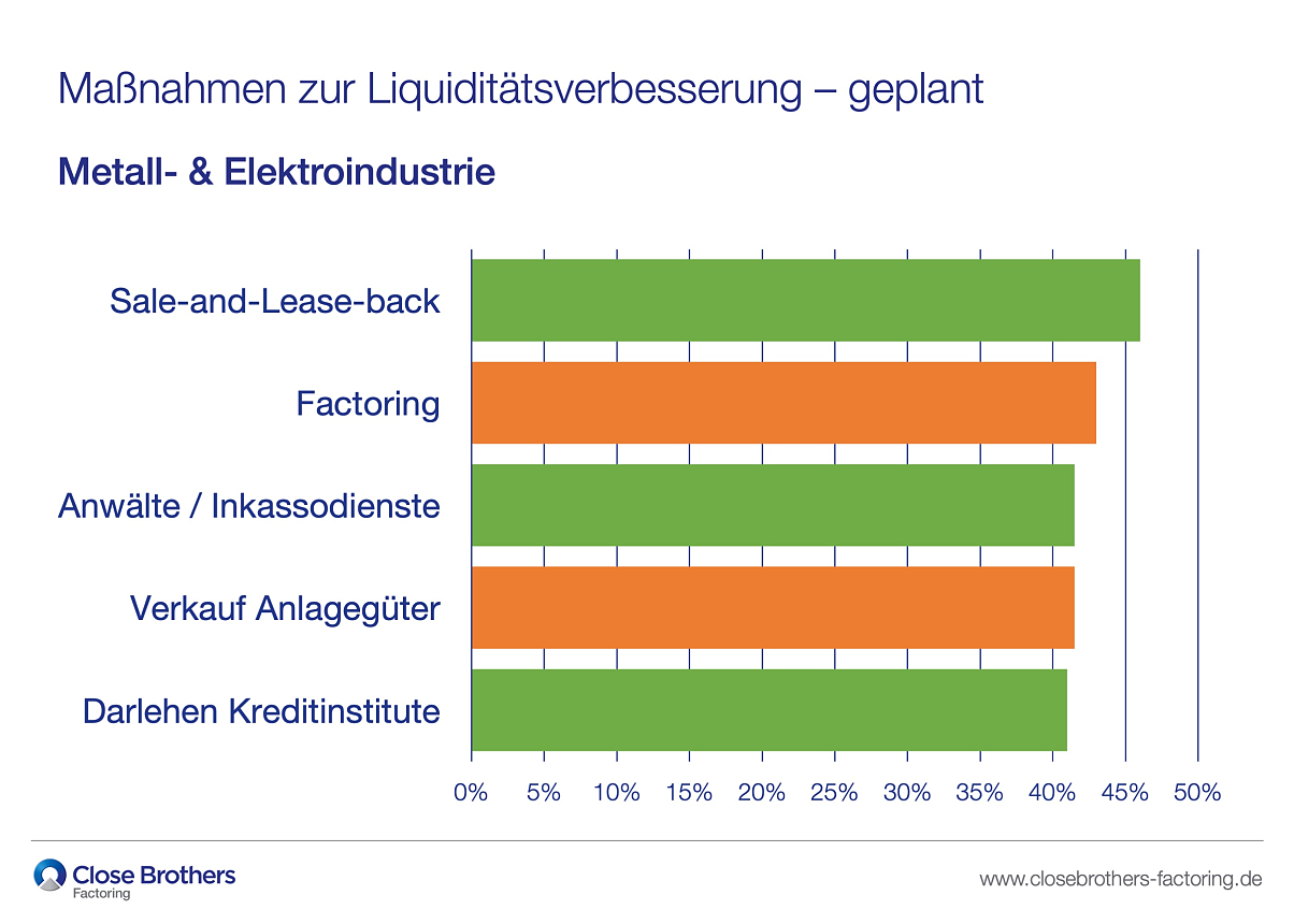 Geplante Maßnahmen zur Verbesserung der Liquidität in der Metall- und Elektrobranche