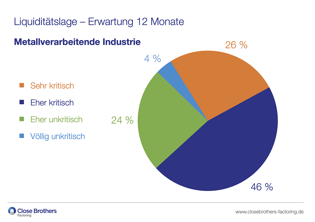 Umfrage Metallverarbeitung 2025 - Liquiditätslage - Erwartung
