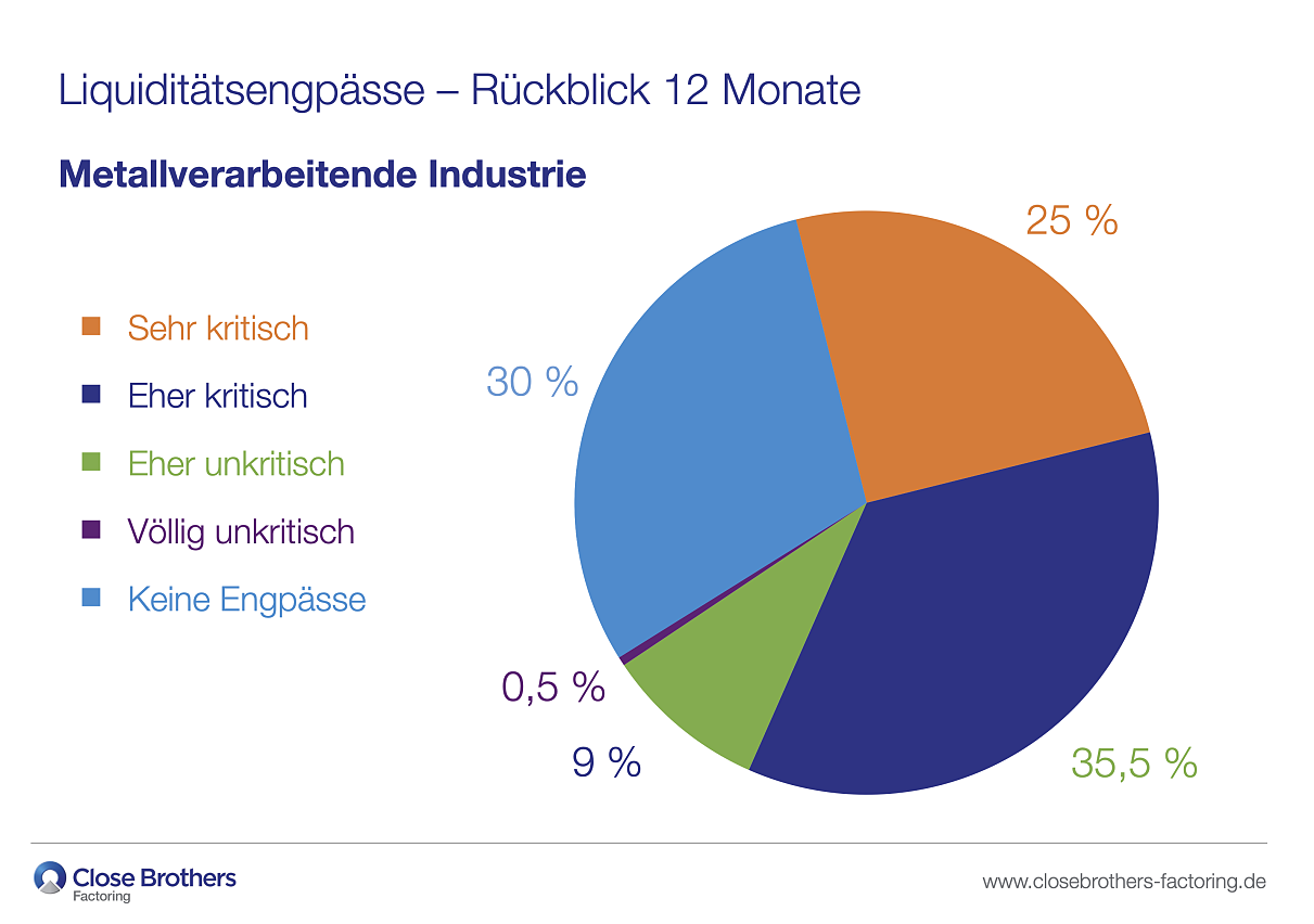 Umfrage Metallverarbeitung 2025 - Liquiditätsengpässe - Rückblick