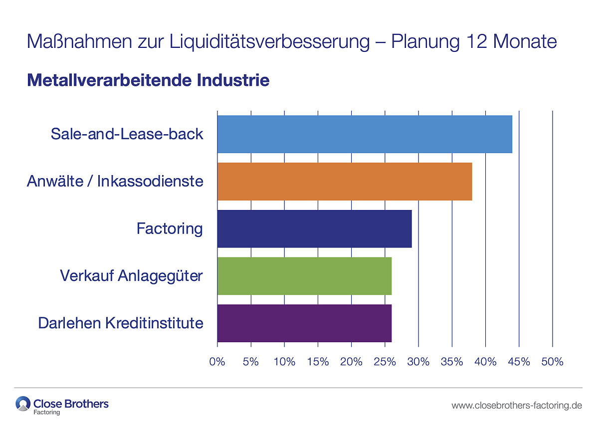 Umfrage Metallverarbeitung 2025 - Liquiditätsverbesserung - Planung