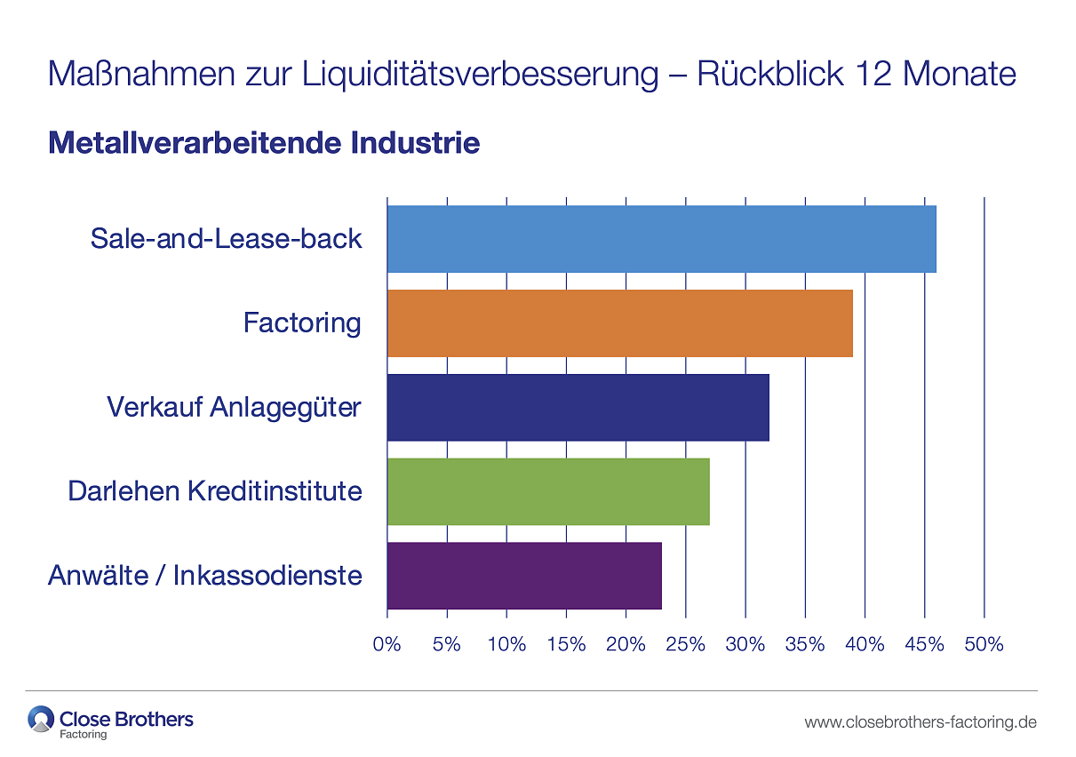 Umfrage Metallverarbeitung 2025 - Liquiditätsverbesserung - Rückblick