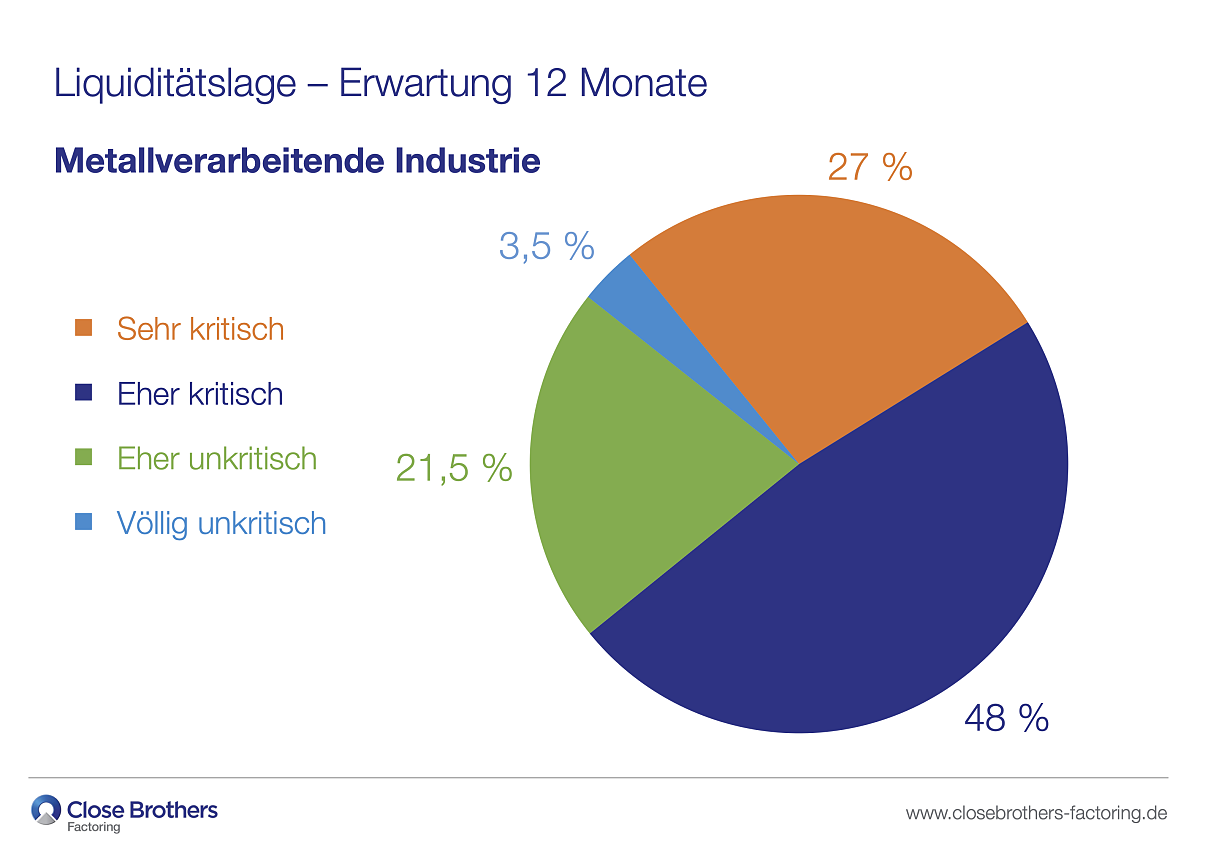 Umfrage Metallverarbeitung 2025 - Liquiditätslage - Erwartung